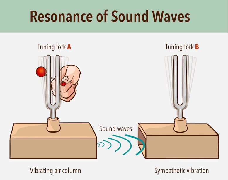 tuning fork experiment class 11